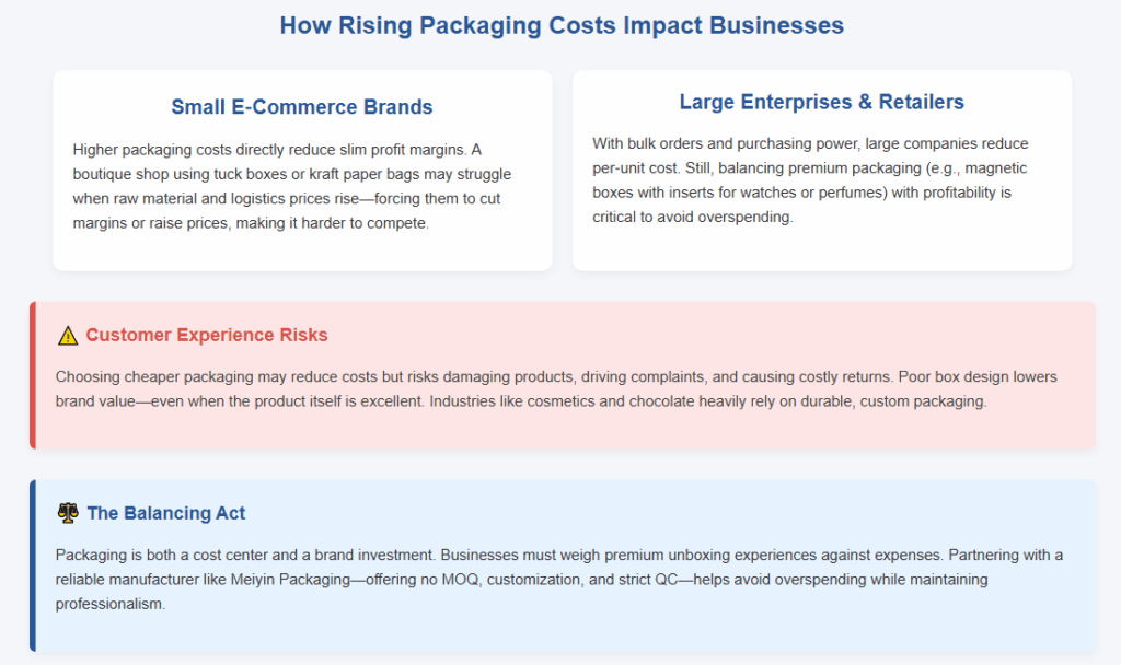 how rising packaging costs impact businesses
