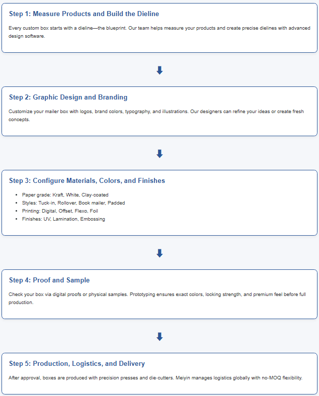 step of producing mailer