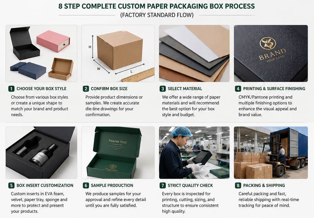 Custom Paper Packaging Box Process